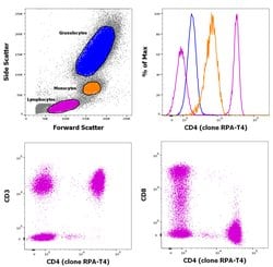 CD4 Monoclonal Antibody (RPA-T4), FITC, eBioscience , Invitrogen:Antibodies,