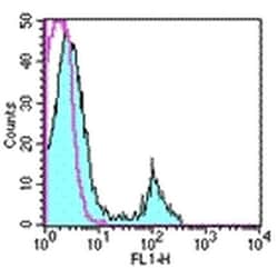 CD8a Monoclonal Antibody (53-6.7), FITC, eBioscience , Invitrogen:Antikörper