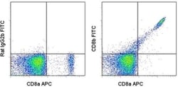 CD8b Monoclonal Antibody (eBioH35-17.2 (H35-17.2)), FITC, eBioscience ,