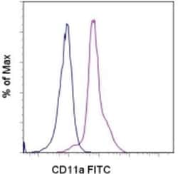 CD11a (LFA-1alpha) Monoclonal Antibody (M17/4), FITC, eBioscience , Invitrogen:Antibodies:Primary