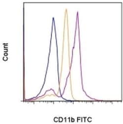 CD11b (activation epitope) Monoclonal Antibody (CBRM1/5), FITC, eBioscience