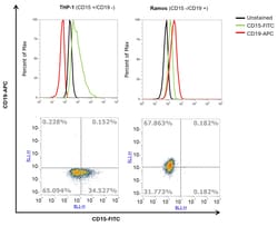 Invitrogen CD15 Monoclonal Antibody (HI98), FITC, eBioscience , Invitrogen