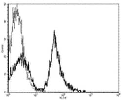 Invitrogen CD19 Monoclonal Antibody (MB19-1), FITC, eBioscience , Invitrogen