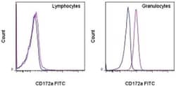 Invitrogen CD172a (SIRP alpha) Monoclonal Antibody (15-414), FITC, eBioscience:Antibodies:Primary