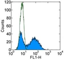 CD209a Monoclonal Antibody (LWC06), FITC, eBioscience&trade;, Invitrogen&trade;