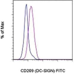 Invitrogen CD209 (DC-SIGN) Monoclonal Antibody (eB-h209), FITC, eBioscience