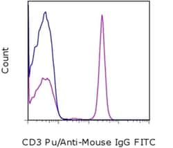 Invitrogen F(ab')2-Goat anti-Mouse IgG (H+L) Secondary Antibody, FITC,