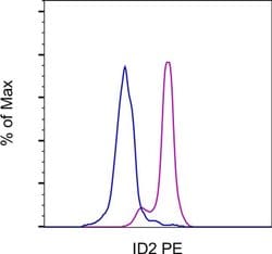 Mouse IgG1 kappa Isotype Control (P3.6.2.8.1), FITC, eBioscience , Invitrogen