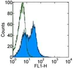 Integrin beta 7 Monoclonal Antibody (FIB504), FITC, eBioscience , Invitrogen:Antibodies:Primary
