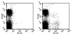 Invitrogen Ly-49I Monoclonal Antibody (YLI-90), FITC, eBioscience , Invitrogen
