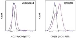 CD278 (ICOS) Monoclonal Antibody (7E.17G9), FITC, eBioscience , Invitrogen:Antibodies,