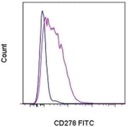 Invitrogen CD278 (ICOS) Monoclonal Antibody (C398.4A), FITC, eBioscience