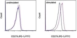 CD279 (PD-1) Monoclonal Antibody (MIH4), FITC, eBioscience , Invitrogen:Antibodies:Primary