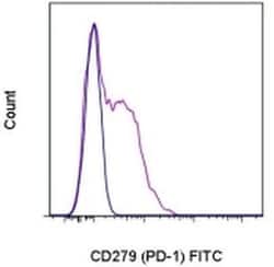 CD279 (PD-1) Monoclonal Antibody (RMP1-30), FITC, eBioscience , Invitrogen:Antibodies:Primary