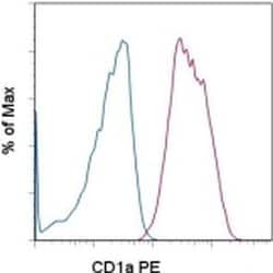 CD1a Monoclonal Antibody (SK9), PE, eBioscience , Invitrogen:Antibodies:Primary