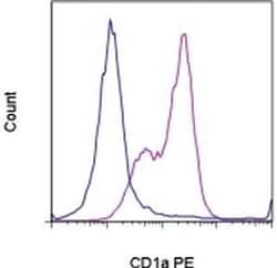 Invitrogen CD1a Monoclonal Antibody (HI149), PE, eBioscience:Antibodies:Primary