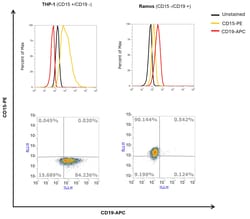 Invitrogen CD15 Monoclonal Antibody (HI98), PE, eBioscience:Antibodies:Primary