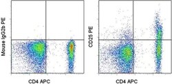 CD25 Monoclonal Antibody (CD25-4E3), PE, eBioscience&trade;, Invitrogen&trade;