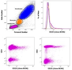 CD25 Monoclonal Antibody (BC96), PE, eBioscience , Invitrogen:Antibodies:Primary