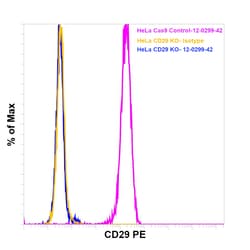 Invitrogen CD29 (Integrin beta 1) Monoclonal Antibody (TS2/16), PE, eBioscience