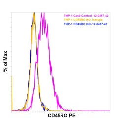 Invitrogen CD45RO Monoclonal Antibody (UCHL1), PE, eBioscience , Invitrogen
