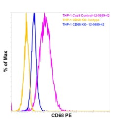 Invitrogen CD68 Monoclonal Antibody (eBioY1/82A (Y1/82A)), PE, eBioscience
