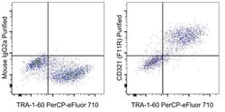 Invitrogen F(ab')2-Goat anti-Mouse IgG (H+L) Secondary Antibody, PE, eBioscience