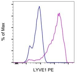 Invitrogen Rat IgG1 kappa Isotype Control (eBRG1), PE, eBioscience , Invitrogen