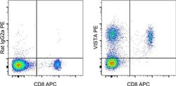 Rat IgG2a kappa Isotype Control (eBR2a), PE, eBioscience , Invitrogen:Antibodies:Isotype