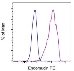 Rat IgG2a kappa Isotype Control (eBR2a), PE, eBioscience , Invitrogen:Antibodies:Isotype