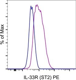 Invitrogen Mouse IgG1 kappa Isotype Control (P3.6.2.8.1), PE, eBioscience