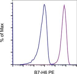 Invitrogen Mouse IgG1 kappa Isotype Control (P3.6.2.8.1), PE, eBioscience