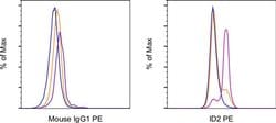 Invitrogen Mouse IgG1 kappa Isotype Control (P3.6.2.8.1), PE, eBioscience