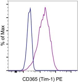 Invitrogen Mouse IgG1 kappa Isotype Control (P3.6.2.8.1), PE, eBioscience