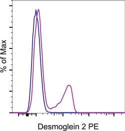 Mouse IgG2b kappa Isotype Control (eBMG2b), PE, eBioscience , Invitrogen:Antibodies:Isotype