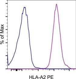 Mouse IgG2b kappa Isotype Control (eBMG2b), PE, eBioscience , Invitrogen:Antibodies:Isotype