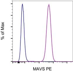 Mouse IgG2b kappa Isotype Control (eBMG2b), PE, eBioscience , Invitrogen:Antibodies:Isotype