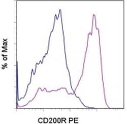 Invitrogen CD200 Receptor Monoclonal Antibody (OX110), PE, eBioscience