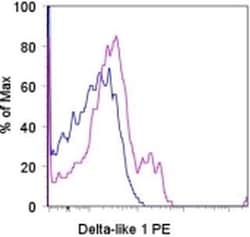 Invitrogen DLL1 (delta-like 1) Monoclonal Antibody (HMD1-5), PE, eBioscience