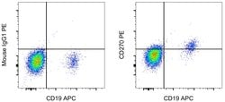Invitrogen CD270 (HVEM) Monoclonal Antibody (eBioHVEM-122), PE, eBioscience