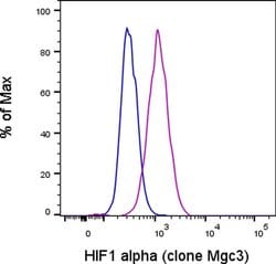 HIF-1 alpha Monoclonal Antibody (Mgc3), APC, eBioscience , Invitrogen:Antibodies:Primary