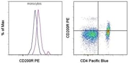 Invitrogen CD200 Receptor Monoclonal Antibody (OX108), PE, eBioscience