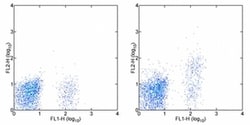 Invitrogen CD267 (TACI) Monoclonal Antibody (11H3), PE, eBioscience 100