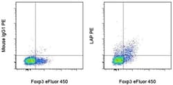 LAP (Latency Associated peptide) Monoclonal Antibody (TW7-16B4), PE, eBioscience