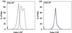 Invitrogen Gata-3 Monoclonal Antibody (TWAJ), PE, eBioscience , Invitrogen
