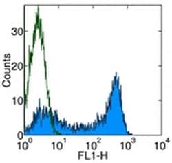 Invitrogen CD45RA Monoclonal Antibody (JS-83), PE, eBioscience 100 Tests;