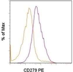 Invitrogen CD279 (PD-1) Monoclonal Antibody (RMP1-30), PE, eBioscience