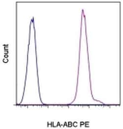 Invitrogen HLA-ABC Monoclonal Antibody (W6/32), PE, eBioscience , Invitrogen