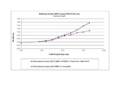 Gibco Human GDF-5 Recombinant Protein, PeproTech 10 &mu;g | Buy Online | Gibco&trade; | Fisher Scientific