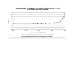 Gibco Human Myostatin Propeptide Recombinant Protein, PeproTech 1 mg | Buy Online | Gibco&trade; | Fisher Scientific